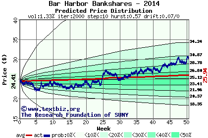 Predicted price distribution