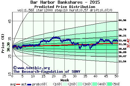 Predicted price distribution