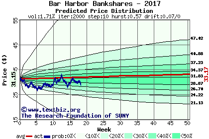 Predicted price distribution