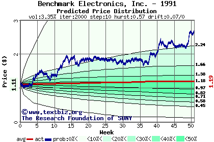 Predicted price distribution