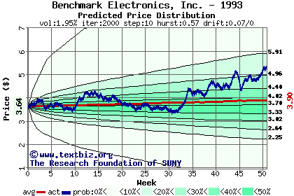 Predicted price distribution