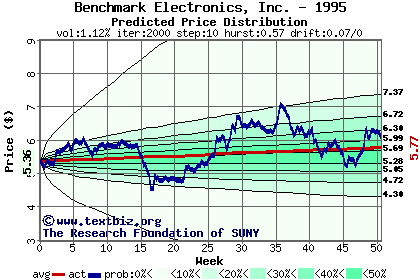 Predicted price distribution