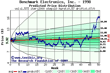 Predicted price distribution