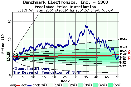 Predicted price distribution