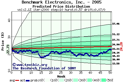 Predicted price distribution