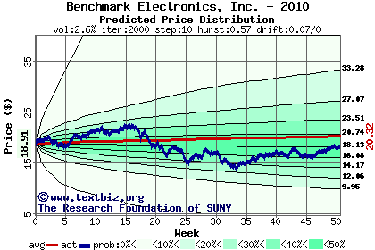 Predicted price distribution