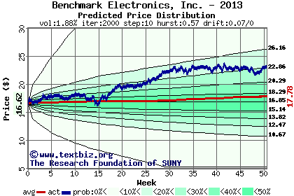 Predicted price distribution