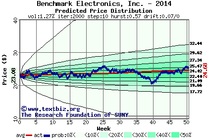 Predicted price distribution