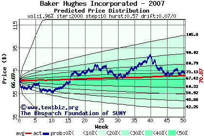 Predicted price distribution