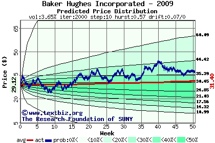 Predicted price distribution