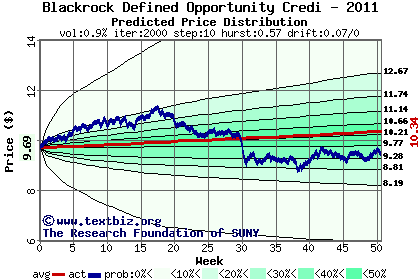 Predicted price distribution