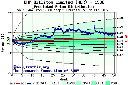 Predicted price distribution