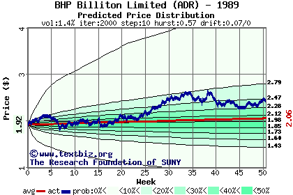 Predicted price distribution