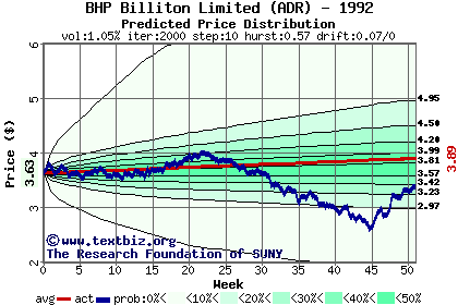 Predicted price distribution