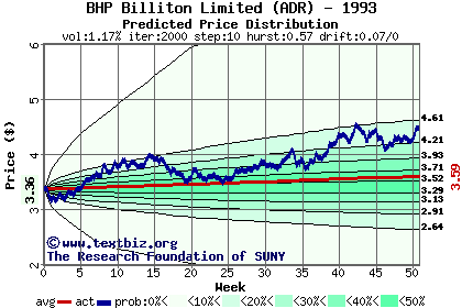 Predicted price distribution