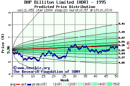 Predicted price distribution