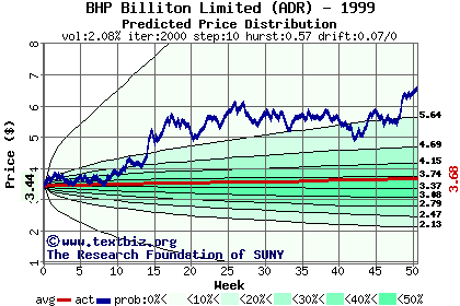 Predicted price distribution