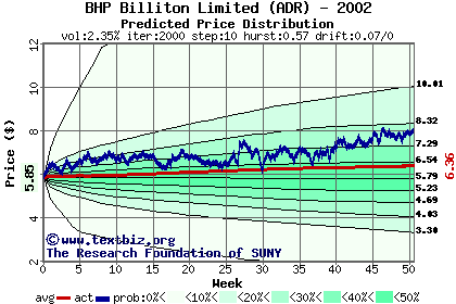 Predicted price distribution