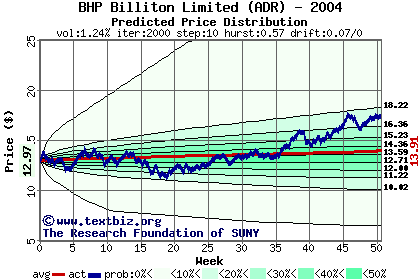 Predicted price distribution