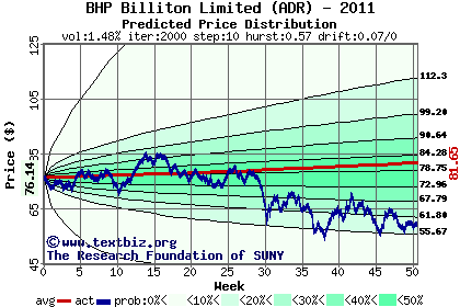 Predicted price distribution