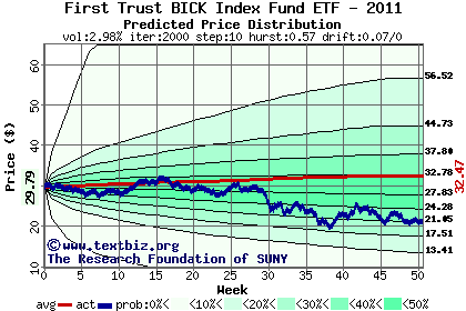 Predicted price distribution