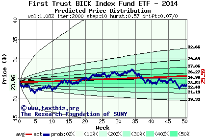 Predicted price distribution