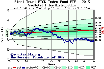 Predicted price distribution