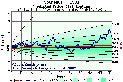 Predicted price distribution