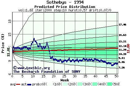 Predicted price distribution