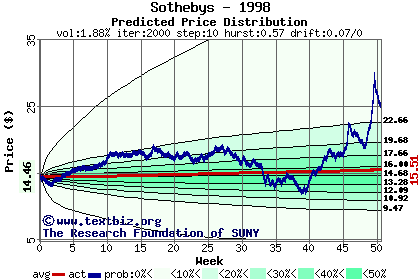 Predicted price distribution