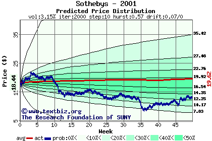 Predicted price distribution