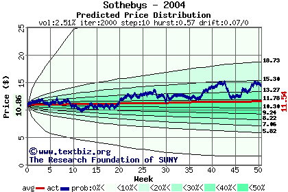 Predicted price distribution