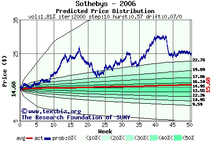 Predicted price distribution