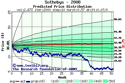 Predicted price distribution