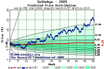 Predicted price distribution