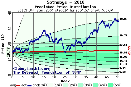 Predicted price distribution