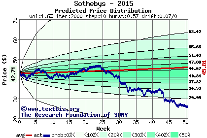 Predicted price distribution