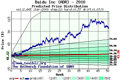 Predicted price distribution