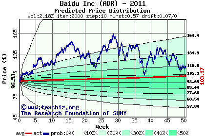 Predicted price distribution