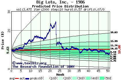 Predicted price distribution