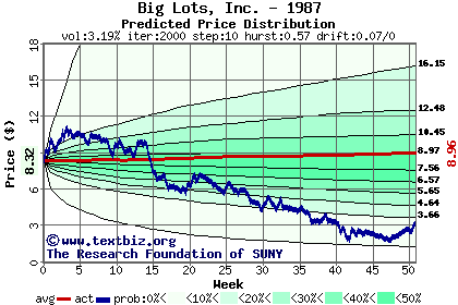 Predicted price distribution