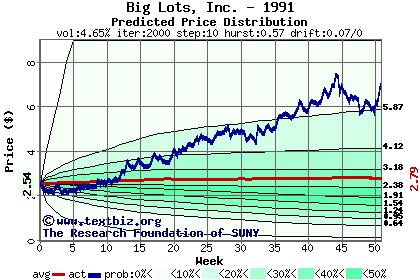 Predicted price distribution