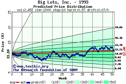 Predicted price distribution