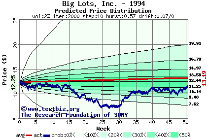 Predicted price distribution