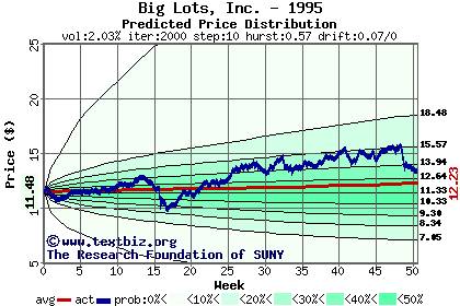 Predicted price distribution