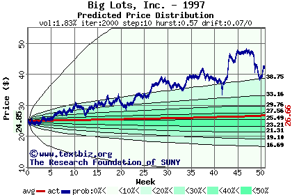 Predicted price distribution