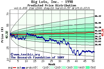 Predicted price distribution