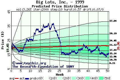 Predicted price distribution