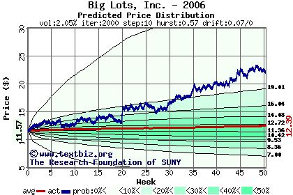 Predicted price distribution