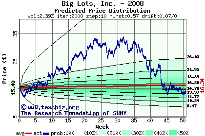 Predicted price distribution